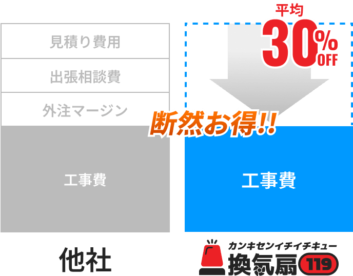 他社に依頼すると必要になる見積もり費用・出張相談費・外注マージンが不要のため、換気扇119に頼むと平均30%OFFになり断然お得です！